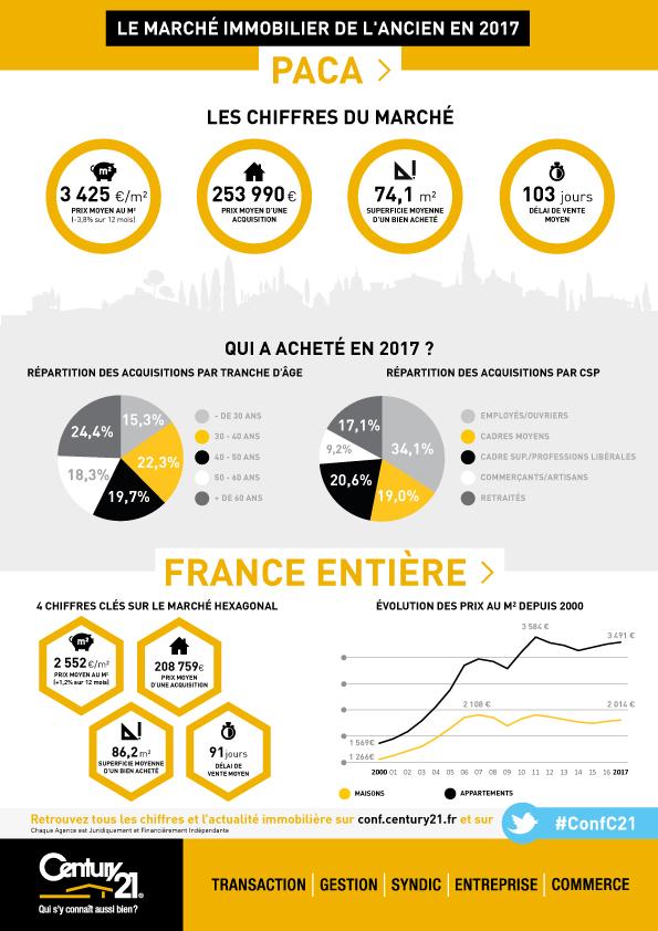 Marché Immobilier PACA