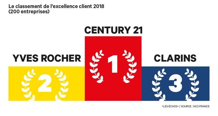 Century 21: N°1 de la relation client