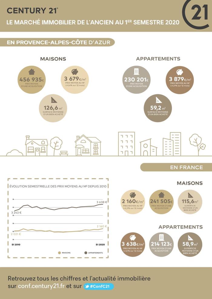 Gap - Immobilier - CENTURY 21 Habitat- Marché immobilier ancien, prix, biens, maisons, appartements, terrains