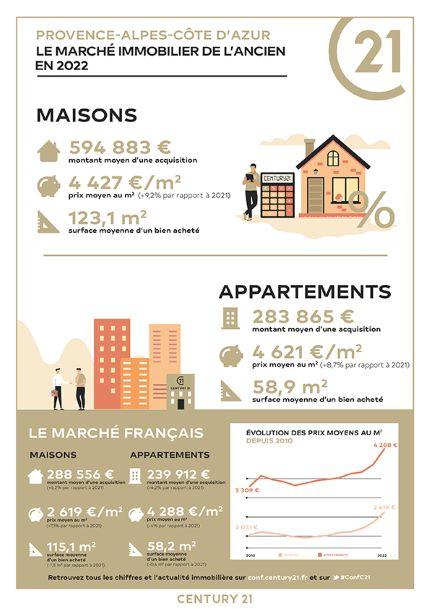 Immobilier - CENTURY 21 Habitat - marché immobilier ancien, prix, maisons, estimer, vendre, acheter, louer, faire gérer, investir