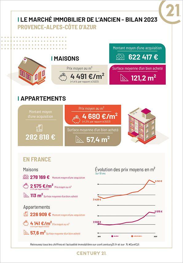 Immobilier - CENTURY 21 Habitat - marché immobilier ancien, prix, maisons, estimer, vendre, acheter, louer, faire gérer, investir
